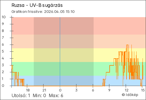 UV-B sugárzás Ruzsa térségében