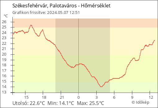 Hőmérséklet Székesfehérvár, Palotaváros térségében
