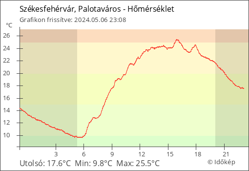 Hőmérséklet Székesfehérvár, Palotaváros térségében