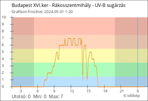 UV-B sugárzás Budapest XVI.ker - Rákosszentmihály térségében