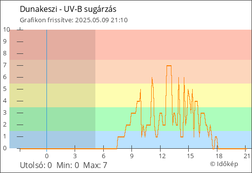UV-B sugárzás Dunakeszi térségében