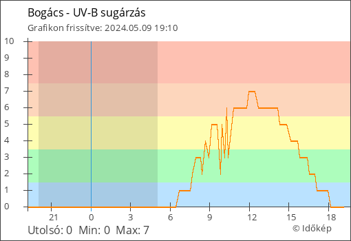 UV-B sugárzás Bogács térségében