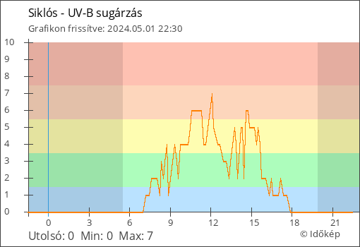 UV-B sugárzás Siklós térségében