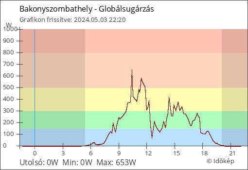 Globálsugárzás Bakonyszombathely térségében