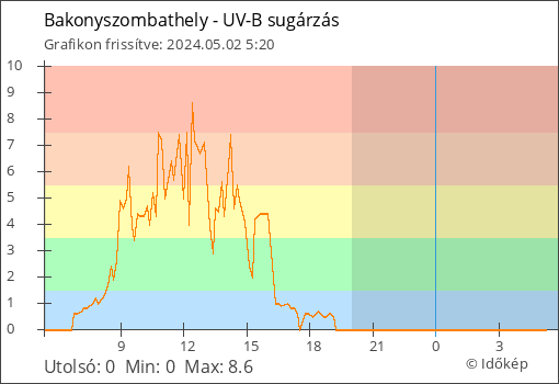 UV-B sugárzás Bakonyszombathely térségében