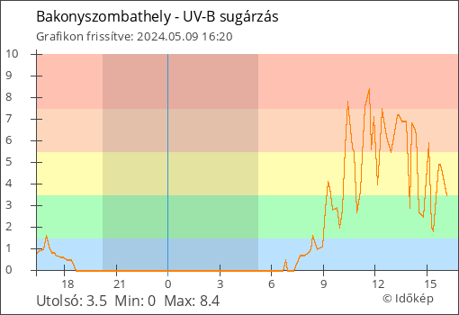 UV-B sugárzás Bakonyszombathely térségében