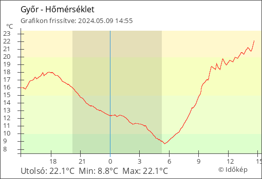 Hőmérséklet Győr térségében