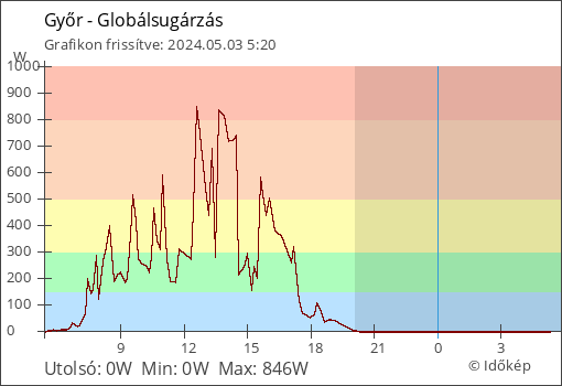 Globálsugárzás Győr térségében