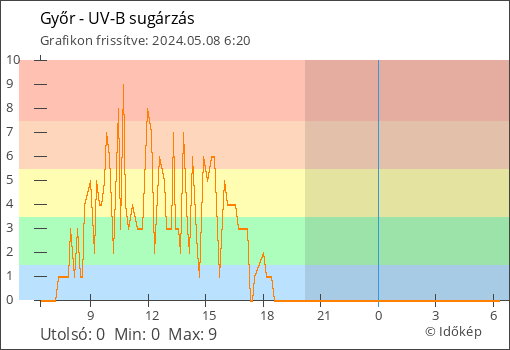 UV-B sugárzás Győr térségében