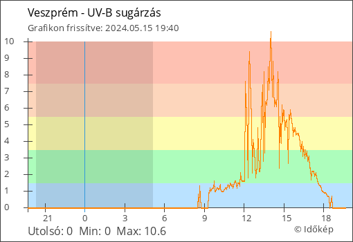UV-B sugárzás Veszprém térségében