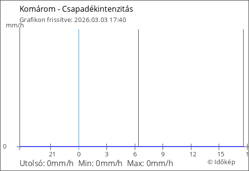 Csapadékintenzitás Komárom térségében