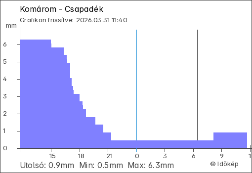 Csapadék Komárom térségében