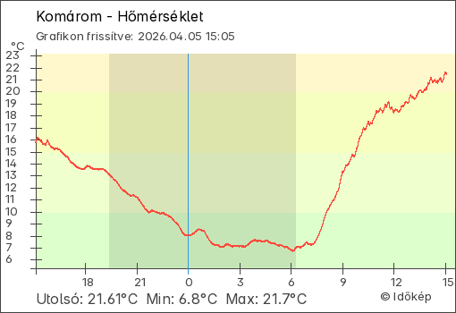 Hőmérséklet Komárom térségében