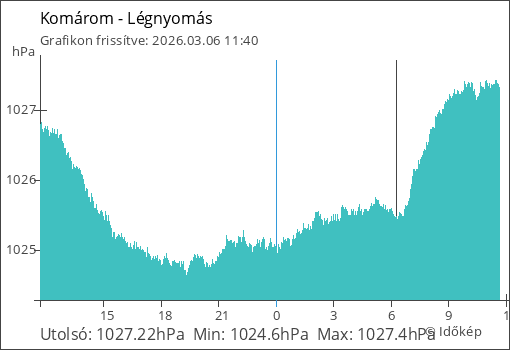 Légnyomás Komárom térségében