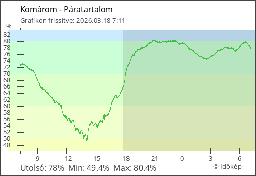 Páratartalom Komárom térségében