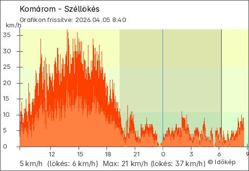 Szélerő Komárom térségében