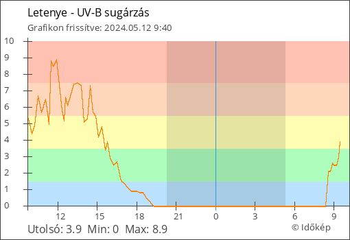 UV-B sugárzás Letenye térségében