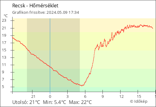 Hőmérséklet Recsk térségében