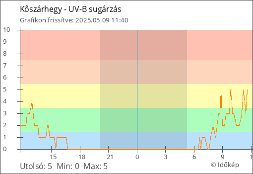 UV-B sugárzás Kőszárhegy térségében