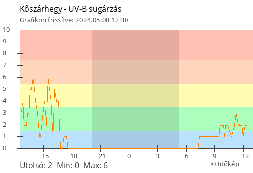UV-B sugárzás Kőszárhegy térségében