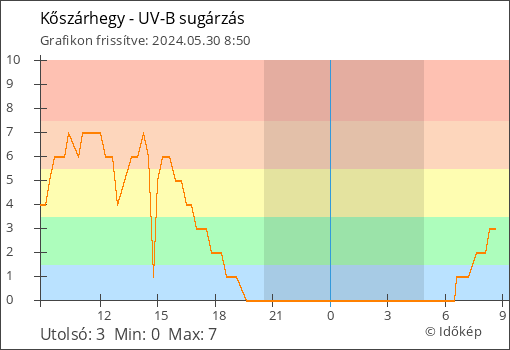 UV-B sugárzás Kőszárhegy térségében