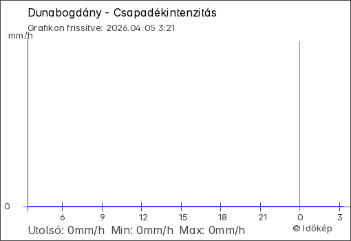 Csapadékintenzitás Dunabogdány térségében