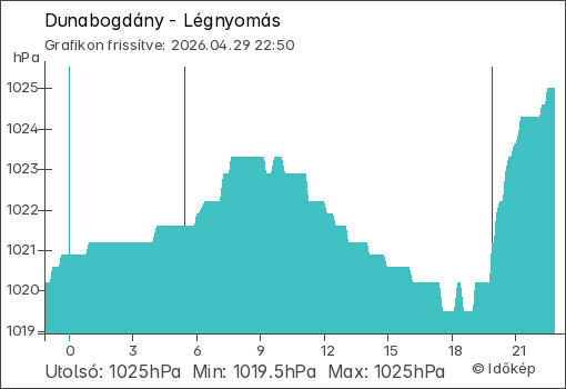 Légnyomás Dunabogdány térségében