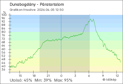 Páratartalom Dunabogdány térségében