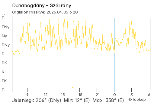 Szélirány Dunabogdány térségében