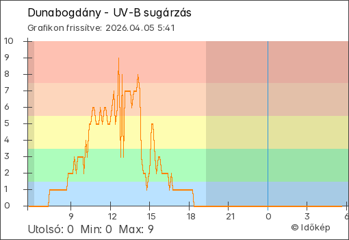UV-B sugárzás Dunabogdány térségében