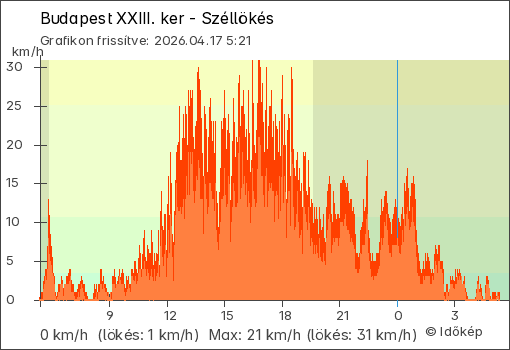 Szélerő Budapest XXIII. ker térségében