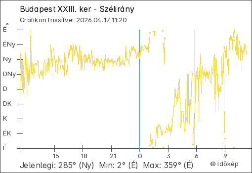 Szélirány Budapest XXIII. ker térségében