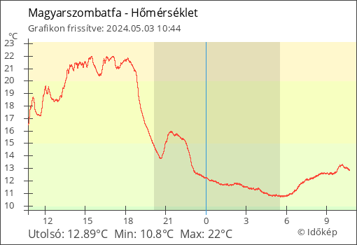 Hőmérséklet Magyarszombatfa térségében