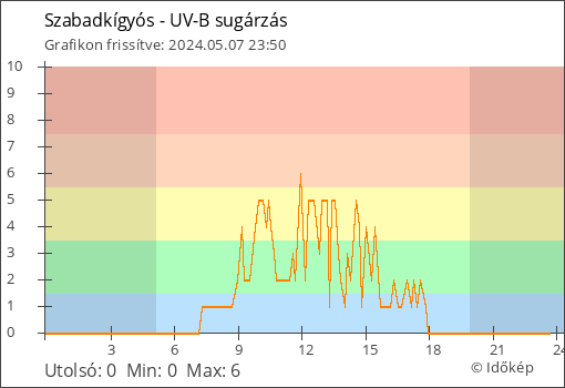 UV-B sugárzás Szabadkígyós térségében