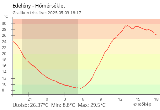 Hőmérséklet Edelény térségében