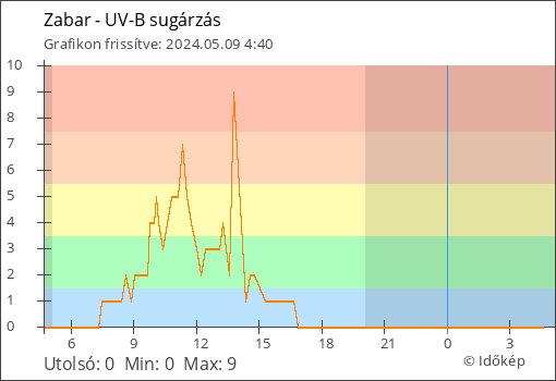 UV-B sugárzás Zabar térségében