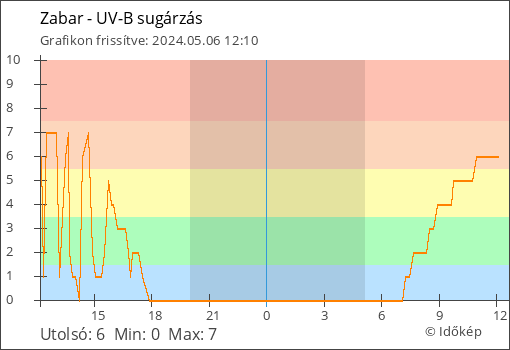 UV-B sugárzás Zabar térségében