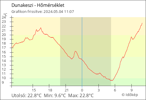 Hőmérséklet Dunakeszi térségében