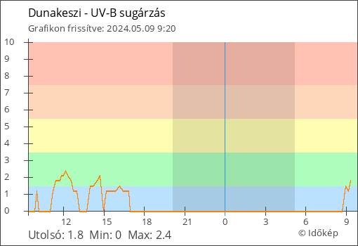 UV-B sugárzás Dunakeszi térségében