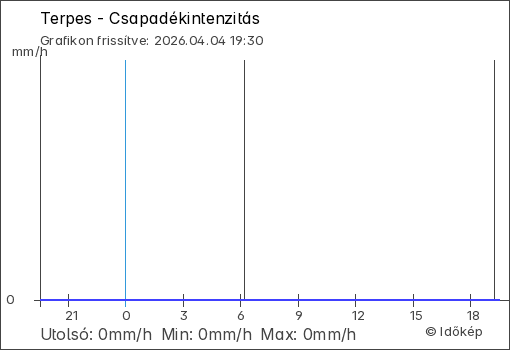 Csapadékintenzitás Terpes térségében