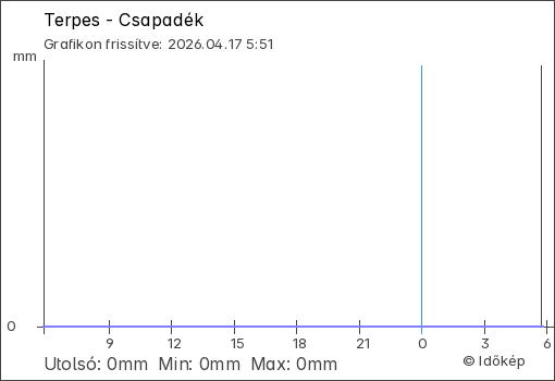 Csapadék Terpes térségében