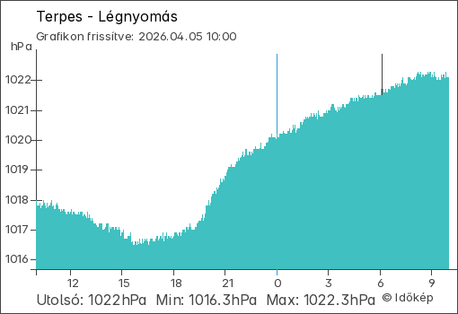 Légnyomás Terpes térségében