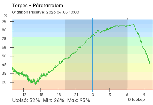 Páratartalom Terpes térségében