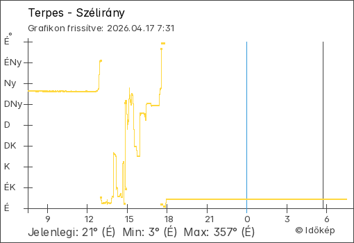 Szélirány Terpes térségében