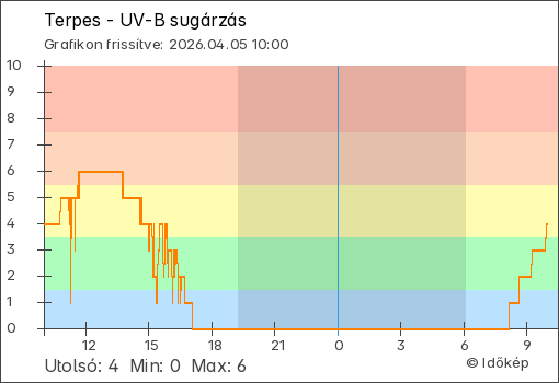 UV-B sugárzás Terpes térségében