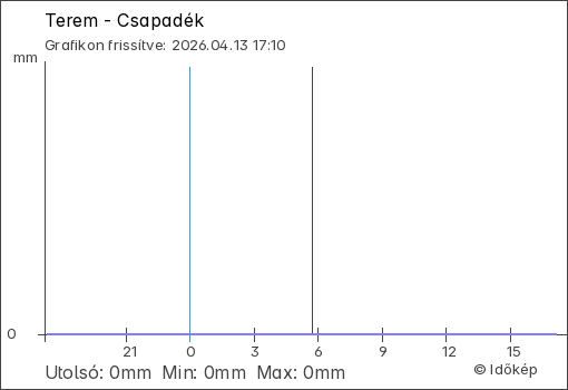 Csapadék Terem térségében
