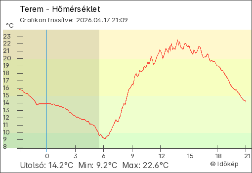 Hőmérséklet Terem térségében