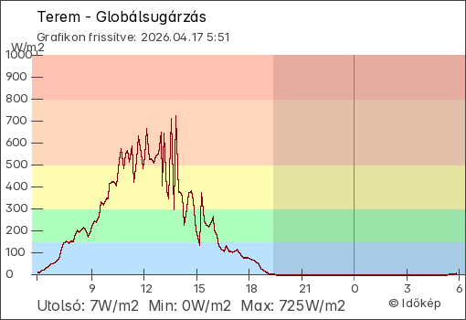 Globálsugárzás Terem térségében