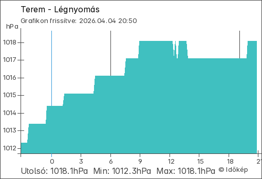Légnyomás Terem térségében