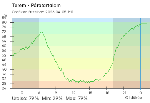 Páratartalom Terem térségében